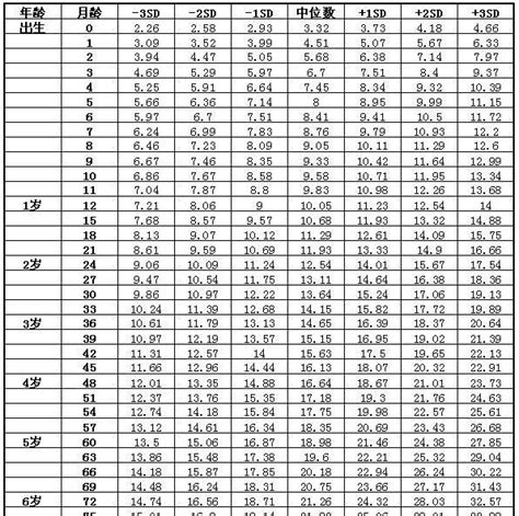 2018年1 7岁儿童身高体重标准表标准值标准差中位数新浪新闻