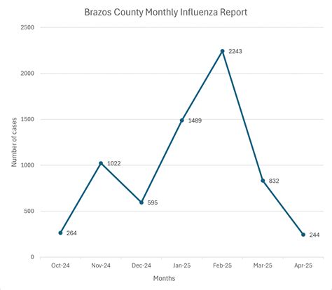 Divisions – Brazos County Health District