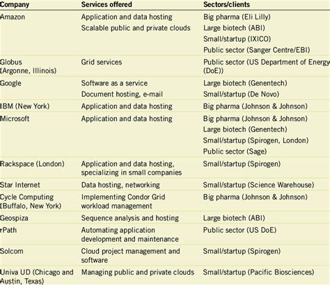 Cloud service providers | Download Table 