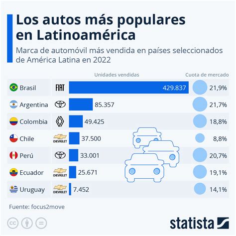 Cu Les Son Los Autos M S Populares Entre Los Latinoamericanos Mira