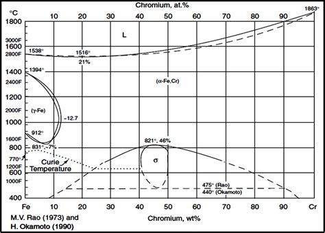 The Binary Fe Cr Phase Diagram 17 Download Scientific Diagram