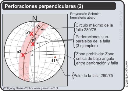 Proyecci N Estereogr Fica Relaci N Entre Plano Y Lineaci N