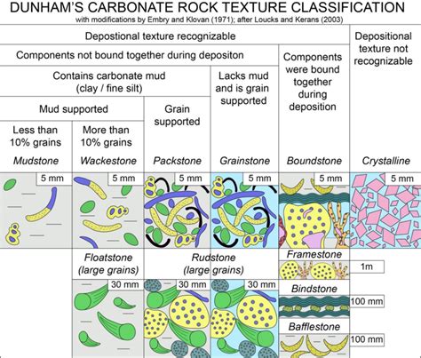 Dunham classification of carbonate rock texture (after Dunham 1962 ...