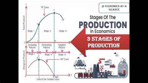 3 Stages Of Production 