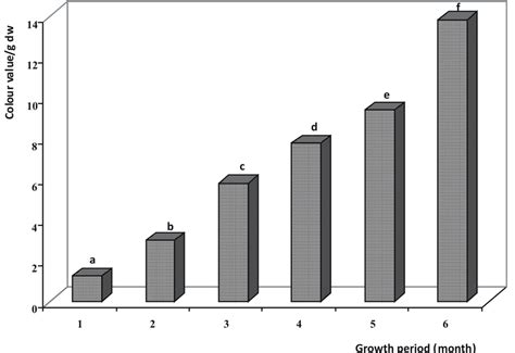 Changes in anthocyanin accumulation in the callus line originating from ...