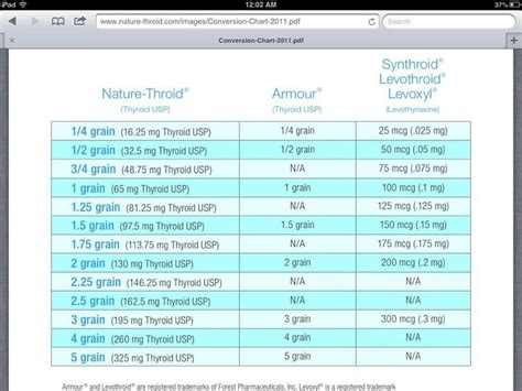 Np Thyroid Dosage Chart