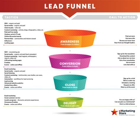 The Lead Funnel Steps Tactics And CTAs