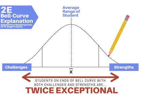 2e Twice Exceptional Ted Childrens Association Of British Columbia