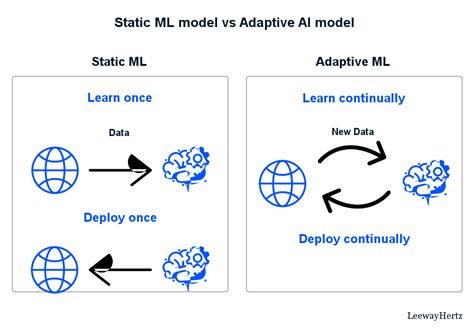 How To Implement Adaptive AI