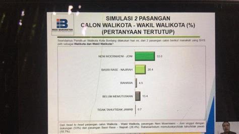 Rilis Survei Indo Barometer Neni Joni Unggul 53 0 Persen Dari Rivalnya