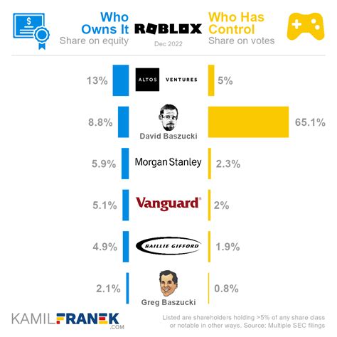 Who Owns Roblox: The Largest Shareholders Overview - KAMIL FRANEK ...