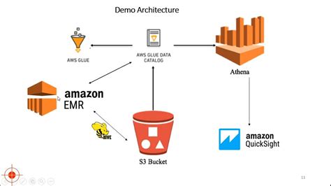 Hadoop On AWS Using EMR Tutorial S3 Athena Glue QuickSight