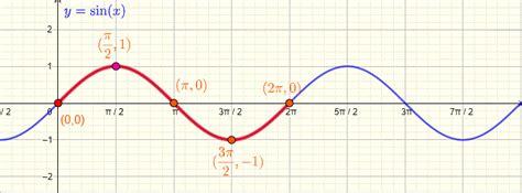 Sine Function Sin X