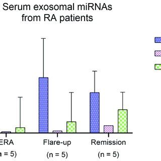 Analysis Of Exosomal MiRNA MiR Levels Serum Exosomal MiR 21