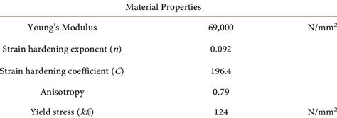 Properties of commercially pure aluminum Al 1100. | Download Table