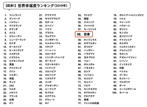 日本は本当に「先進国で最も不幸な国」？世界幸福度ランキング―― 日本58位 タナベコンサルティング