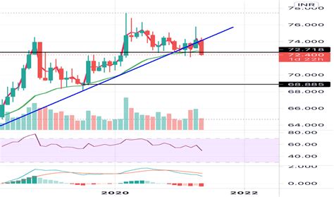 Usd Inr Chart Dollar To Rupee Rate — Tradingview