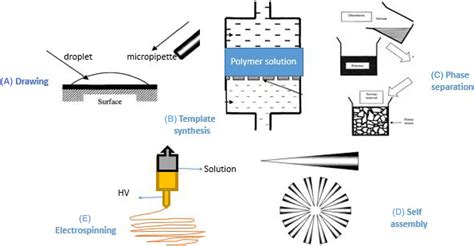 Sustainable Nanofibers In Tissue Engineering And Biomedical Applications Malik 2021