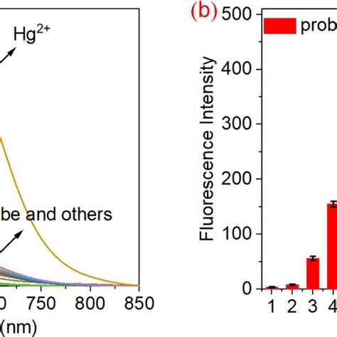 A Fluorescence Spectra Of Probe 1 10 µm With Various Metal Ions 10