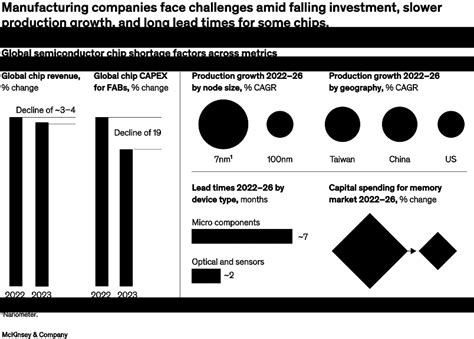 Semiconductor Procurement And The Rise Of Ai Mckinsey