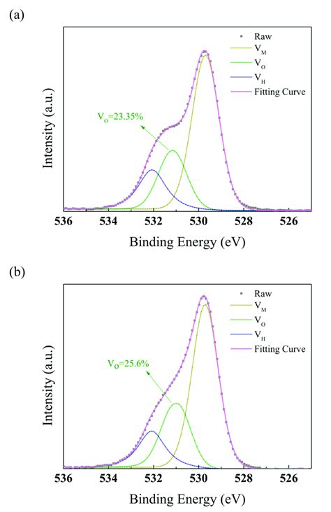 The O1s Core Level Spectra Of The NdIZO Films With Different Annealing