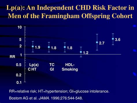 PPT Cardiovascular Risk Factor Overview And Management PowerPoint