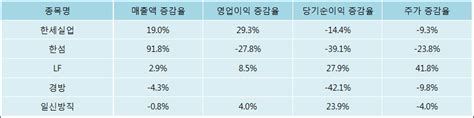 Et투자뉴스 한세실업 17년3분기 실적 발표 전분기比 매출액·영업이익 증가 전자신문