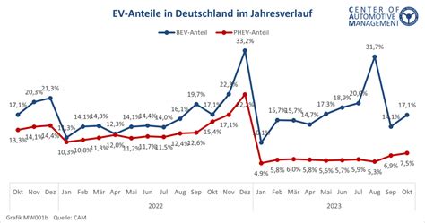 Absatztrends Der E Mobilit T Im Internationalen Vergleich Status