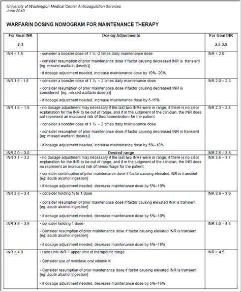 Coumadin Inr Chart