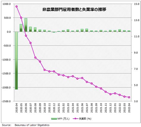 米雇用統計の新しい見方。利上げ後の米経済を予想するには？4月米雇用統計 詳細レポート｜infoseekニュース