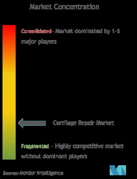 Cartilage Repair Market - Share & Size