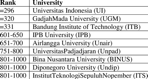 Indonesia Top Qs World University Ranking Download Scientific Diagram