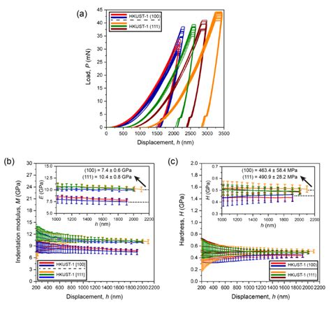 Figure S A Load Vs Displacement P H Curves From Instrumented