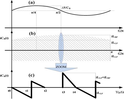 Voltage And Current Waveforms Of The Capacitors Cb A Ripple Of The Download Scientific