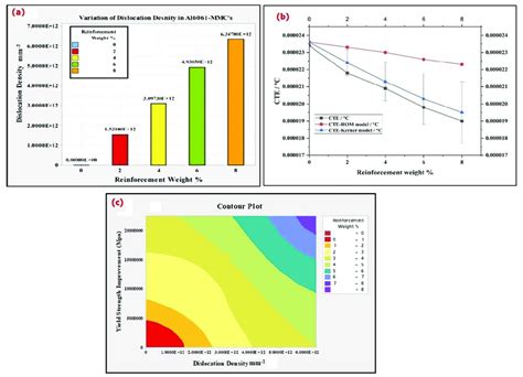 A Dislocation Density Variation B Line Plot Of Experimental Cte