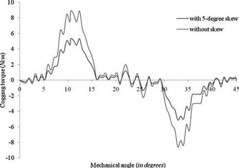 Cogging torque with and without permanent-magnet skewing | Download ...
