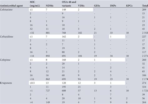 Mic Breakpoint Values For The Cephalosporins And Carbapenems And Eucast