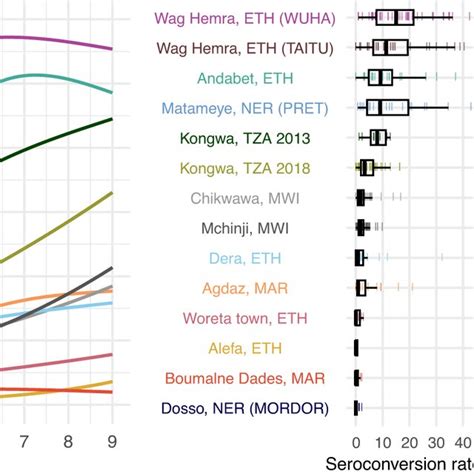 Age Dependent Seroprevalence Curves Modeled Seroconversion Rates And