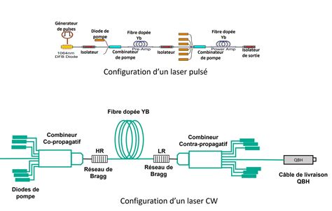 Pensez Vous R Ellement Conna Tre Le Laser Fibre Coractive