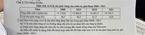 Solved Cho Bảng Số Liệu Diện Tích Và Tỉ Lệ Che Phủ Rừng Của Nước Ta