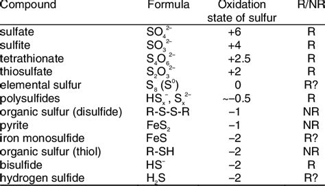 Reactive R And Non Reactive Nr Sulfur Species Involved In