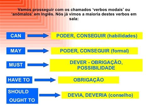 Verbos Modais Em Ingl S Ingleses Como Estudar Ingles Verbos