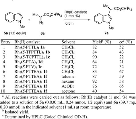 Table From Catalytic Enantioselective C H Functionalization Of