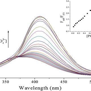 Fluorescence Spectra Of Probe Mm Upon Addition Of Different