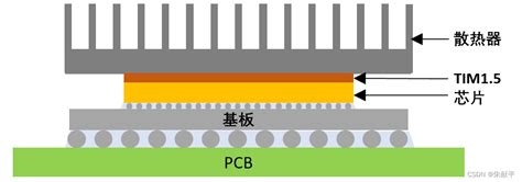 散热设计 记录 Csdn博客