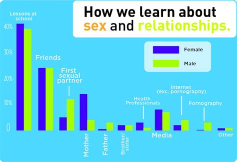 Sex Education Influences Teens Knowledge Activity The Columbia Chronicle