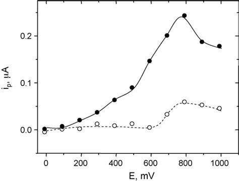 Hydrodynamic Voltammogram Obtained By Flow Injection With Amperometric Download Scientific