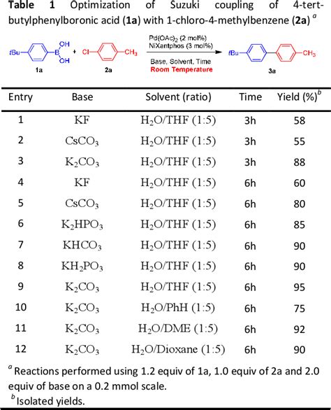 Table 1 From Room Temperature Palladium Catalysed Suzukimiyaura