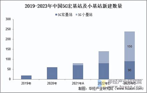 2023年中国小基站行业市场规模、新建数量及竞争格局分析「图」 5g宏基规模部署后预计运营商将在2022年规模启动补盲小基站建设和室分建设