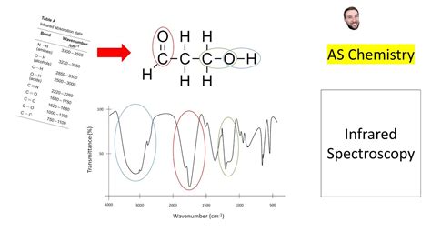 Infrared Spectroscopy Aqa A Level Organic Chemistry Youtube